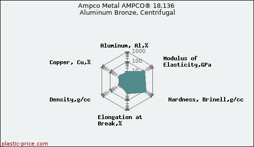 Ampco Metal AMPCO® 18.136 Aluminum Bronze, Centrifugal