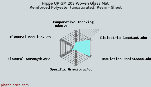 Hippe UP GM 203 Woven Glass Mat Reinforced Polyester (unsaturated) Resin - Sheet