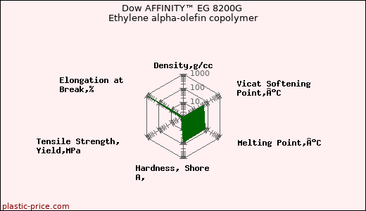 Dow AFFINITY™ EG 8200G Ethylene alpha-olefin copolymer