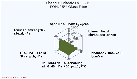 Cheng Yu Plastic FV30G15 POM, 15% Glass Fiber