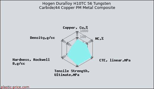 Hogen Duralloy H10TC 56 Tungsten Carbide/44 Copper PM Metal Composite