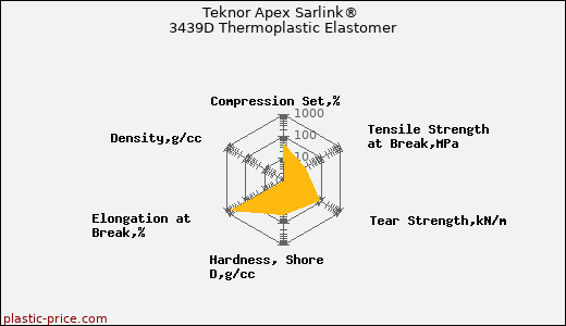 Teknor Apex Sarlink® 3439D Thermoplastic Elastomer