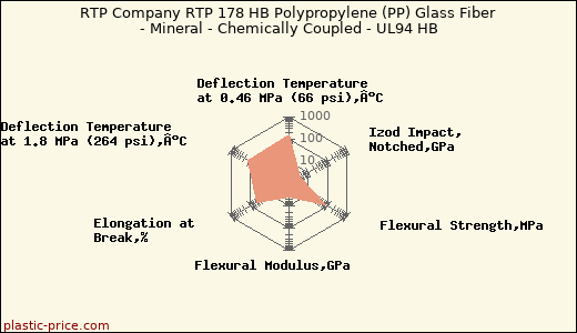 RTP Company RTP 178 HB Polypropylene (PP) Glass Fiber - Mineral - Chemically Coupled - UL94 HB