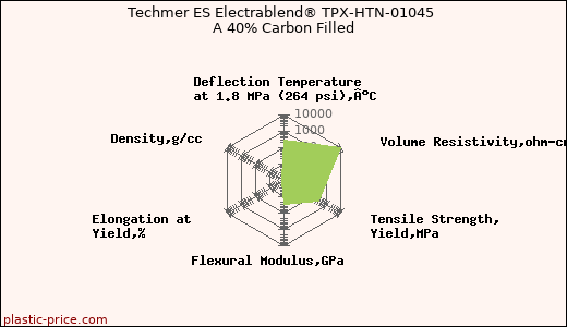 Techmer ES Electrablend® TPX-HTN-01045 A 40% Carbon Filled