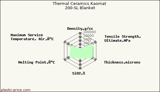 Thermal Ceramics Kaomat 200-SL Blanket