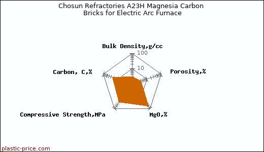Chosun Refractories A23H Magnesia Carbon Bricks for Electric Arc Furnace