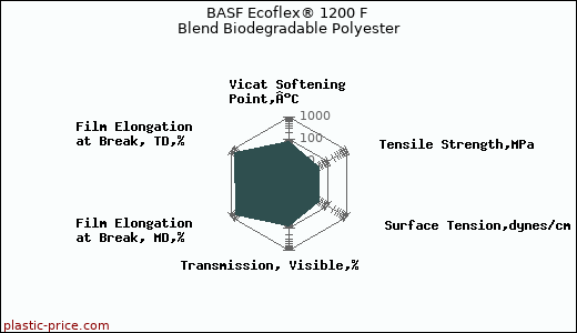 BASF Ecoflex® 1200 F Blend Biodegradable Polyester