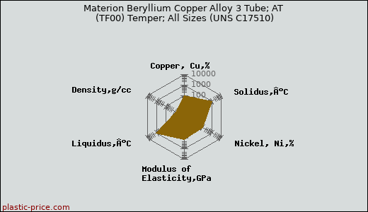 Materion Beryllium Copper Alloy 3 Tube; AT (TF00) Temper; All Sizes (UNS C17510)