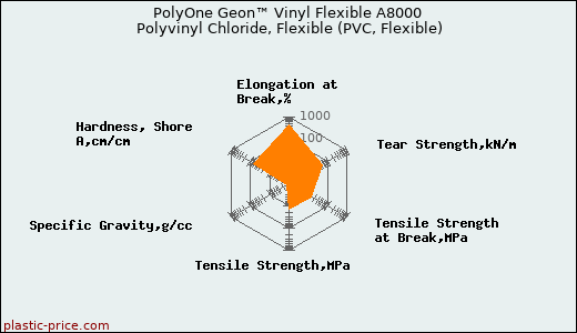 PolyOne Geon™ Vinyl Flexible A8000 Polyvinyl Chloride, Flexible (PVC, Flexible)