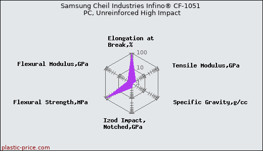 Samsung Cheil Industries Infino® CF-1051 PC, Unreinforced High Impact