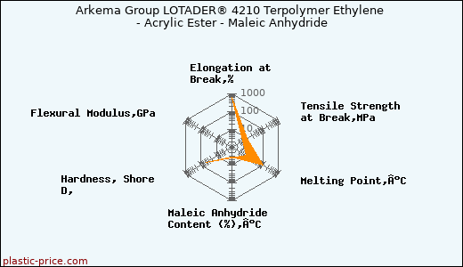 Arkema Group LOTADER® 4210 Terpolymer Ethylene - Acrylic Ester - Maleic Anhydride