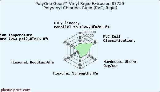 PolyOne Geon™ Vinyl Rigid Extrusion 87759 Polyvinyl Chloride, Rigid (PVC, Rigid)