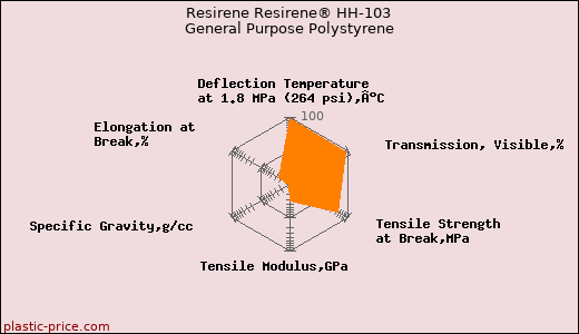 Resirene Resirene® HH-103 General Purpose Polystyrene