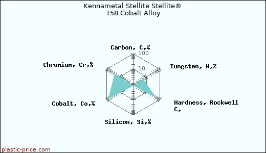 Kennametal Stellite Stellite® 158 Cobalt Alloy