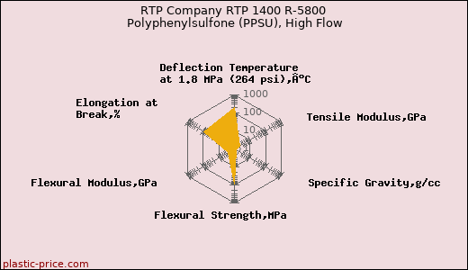 RTP Company RTP 1400 R-5800 Polyphenylsulfone (PPSU), High Flow