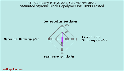 RTP Company RTP 2700 S-50A MD NATURAL Saturated Styrenic Block Copolymer ISO 10993 Tested