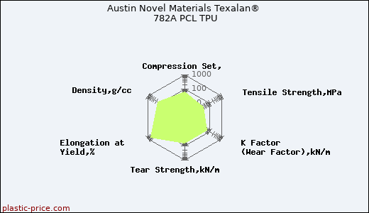 Austin Novel Materials Texalan® 782A PCL TPU