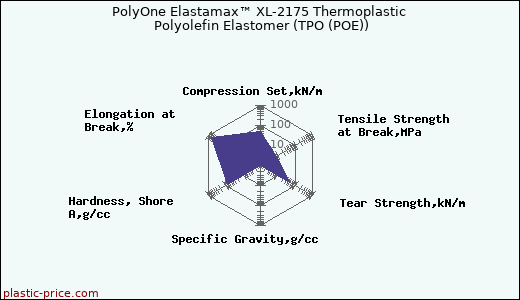 PolyOne Elastamax™ XL-2175 Thermoplastic Polyolefin Elastomer (TPO (POE))