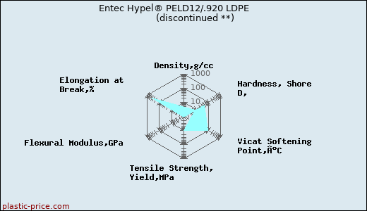 Entec Hypel® PELD12/.920 LDPE               (discontinued **)