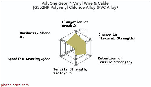 PolyOne Geon™ Vinyl Wire & Cable JG552NP Polyvinyl Chloride Alloy (PVC Alloy)