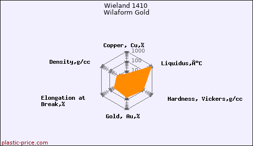 Wieland 1410 Wilaform Gold