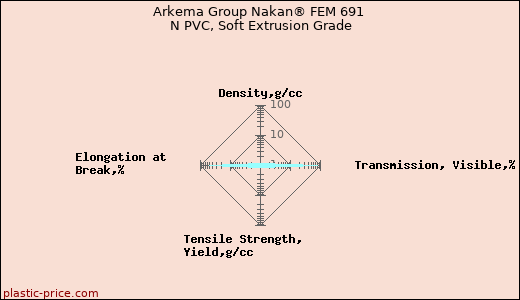 Arkema Group Nakan® FEM 691 N PVC, Soft Extrusion Grade