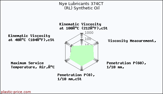 Nye Lubricants 374CT (RL) Synthetic Oil