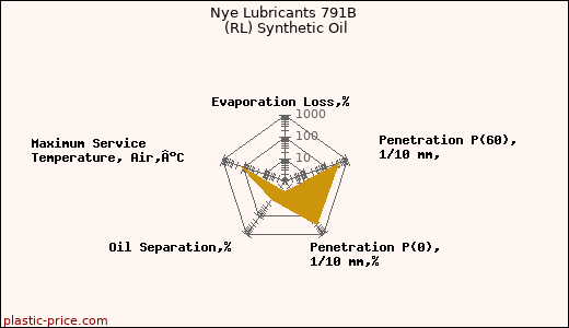 Nye Lubricants 791B (RL) Synthetic Oil