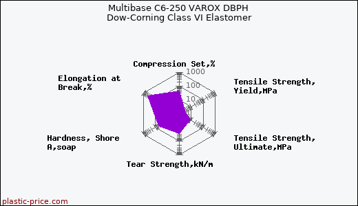 Multibase C6-250 VAROX DBPH Dow-Corning Class VI Elastomer