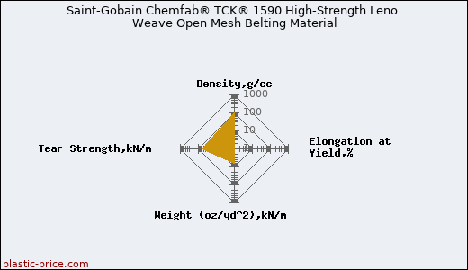 Saint-Gobain Chemfab® TCK® 1590 High-Strength Leno Weave Open Mesh Belting Material