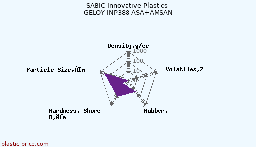 SABIC Innovative Plastics GELOY INP388 ASA+AMSAN