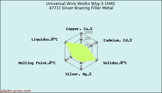 Universal Wire Works BAg-3 (AMS 4771) Silver Brazing Filler Metal