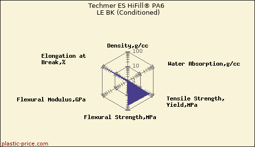 Techmer ES HiFill® PA6 LE BK (Conditioned)