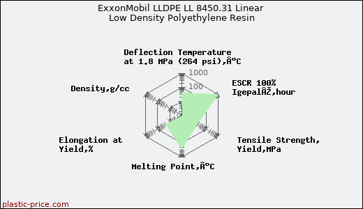 ExxonMobil LLDPE LL 8450.31 Linear Low Density Polyethylene Resin