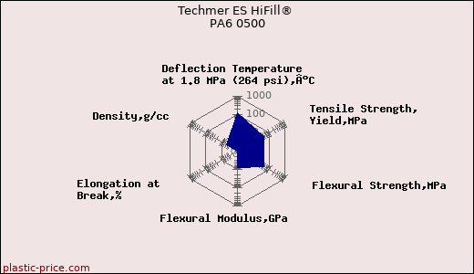Techmer ES HiFill® PA6 0500