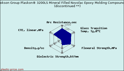 Cookson Group Plaskon® 3200LS Mineral Filled Novolac Epoxy Molding Compound               (discontinued **)