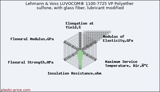 Lehmann & Voss LUVOCOM® 1100-7725 VP Polyether sulfone, with glass fiber, lubricant modified