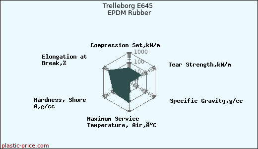 Trelleborg E645 EPDM Rubber