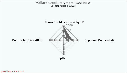 Mallard Creek Polymers ROVENE® 4100 SBR Latex