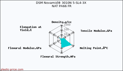 DSM Novamid® 3010N 5-SL4-3X NAT PA66 FR