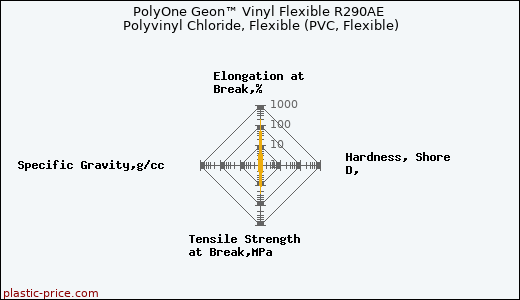 PolyOne Geon™ Vinyl Flexible R290AE Polyvinyl Chloride, Flexible (PVC, Flexible)