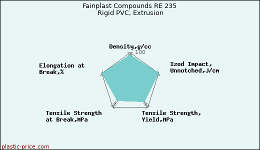 Fainplast Compounds RE 235 Rigid PVC, Extrusion