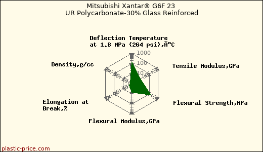 Mitsubishi Xantar® G6F 23 UR Polycarbonate-30% Glass Reinforced