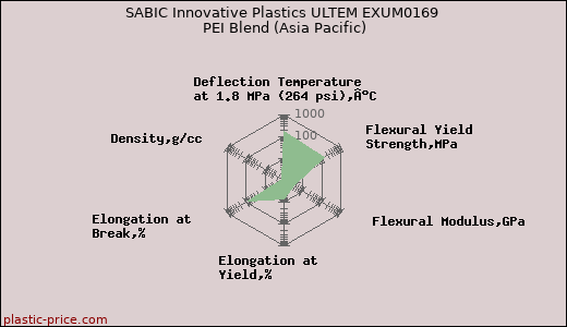 SABIC Innovative Plastics ULTEM EXUM0169 PEI Blend (Asia Pacific)