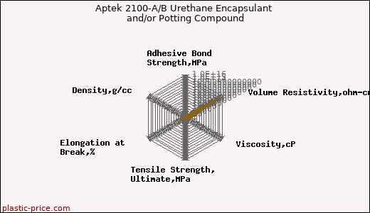 Aptek 2100-A/B Urethane Encapsulant and/or Potting Compound