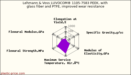 Lehmann & Voss LUVOCOM® 1105-7583 PEEK, with glass fiber and PTFE, improved wear resistance