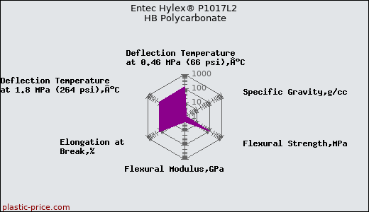 Entec Hylex® P1017L2 HB Polycarbonate