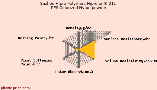 Suzhou Hipro Polymers Hiprolon® 211 PES Colorized Nylon powder