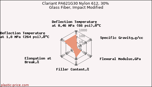 Clariant PA621G30 Nylon 612, 30% Glass Fiber, Impact Modified