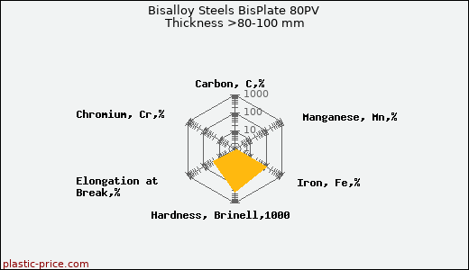 Bisalloy Steels BisPlate 80PV Thickness >80-100 mm
